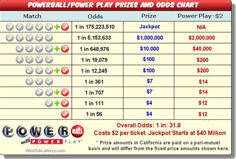 Powerball Prizes and Payout Chart.